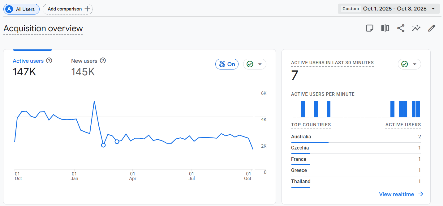 Organic traffic SEO performance showing 100K plus traffic